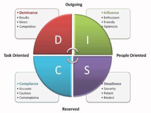 behaviour types